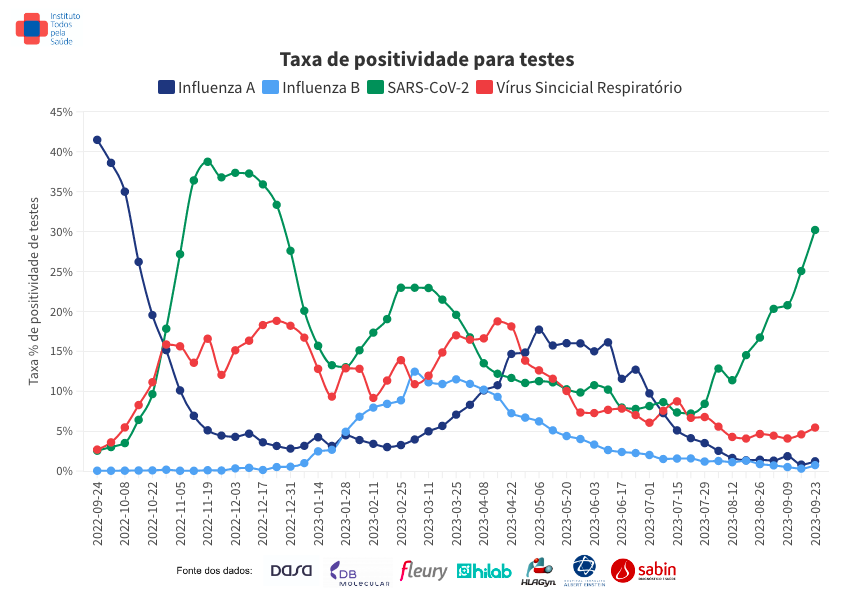 Tingkat positif COVID-19 mencapai 30% untuk pertama kalinya sejak Desember 2022, menurut analisis Todos pela Saúde Institute