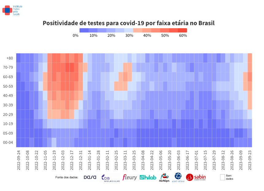 Позитивността за covid-19 достига 30% за първи път от декември 2022 г., показват анализи на института Todos pela Saúde