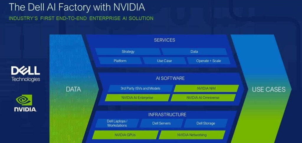 Dell își întărește pariul pe AI cu Nvidia