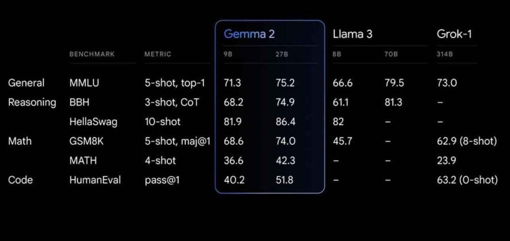 Google lança Gemma 2 e aprimora o Gemini