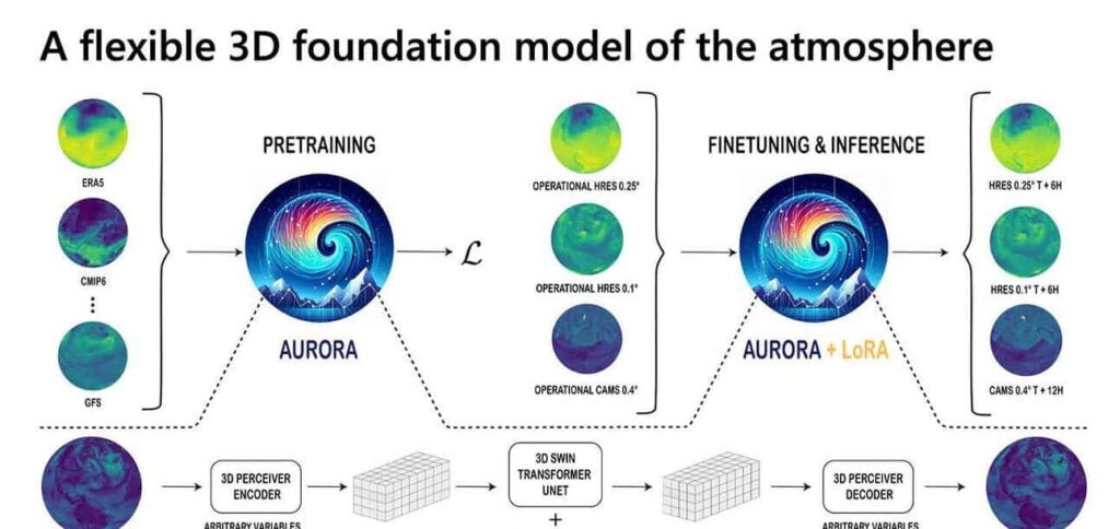Aurora: A IA da Microsoft que vai revolucionar a previsão do tempo