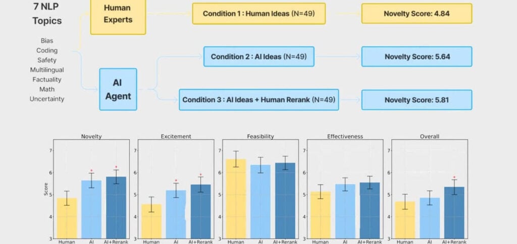 IA gera ideias mais originais que humanos; revela estudo