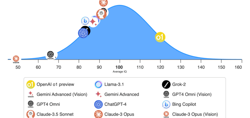 OpenAI o1 é mais inteligente que a maioria dos humanos