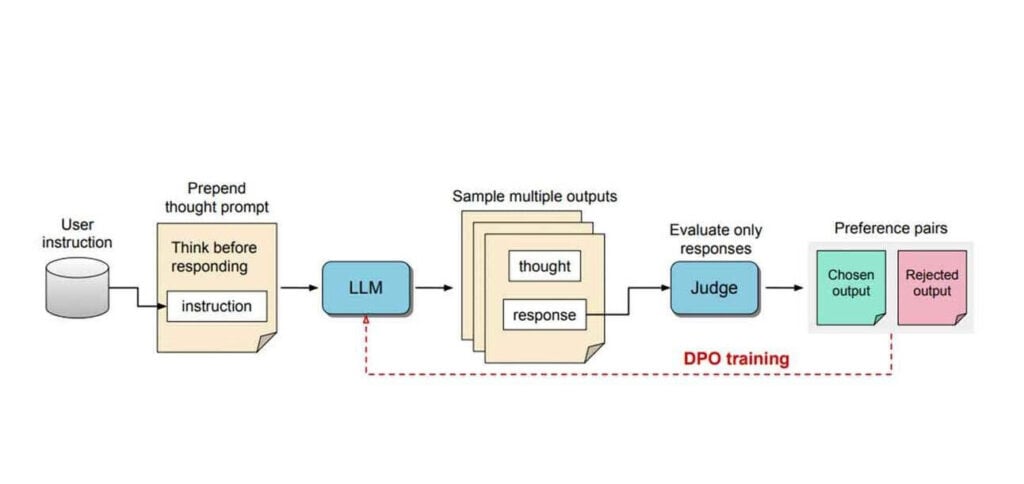 Meta develops "thinking" LLMs; check it out