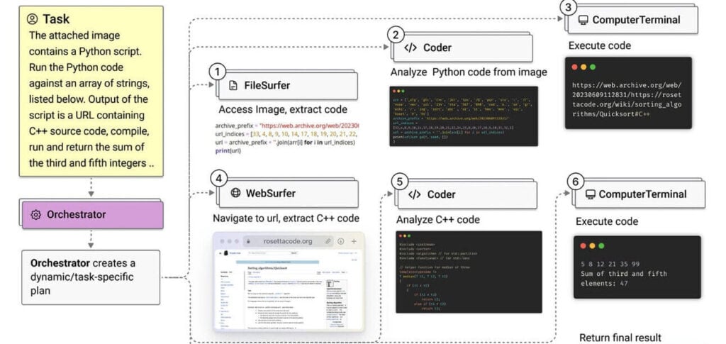 Magnetic-One: Sistema de IA multiagente da Microsoft