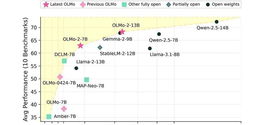 AI2 lança OLMo 2: Novo modelo de linguagem de código aberto desafia o Llama