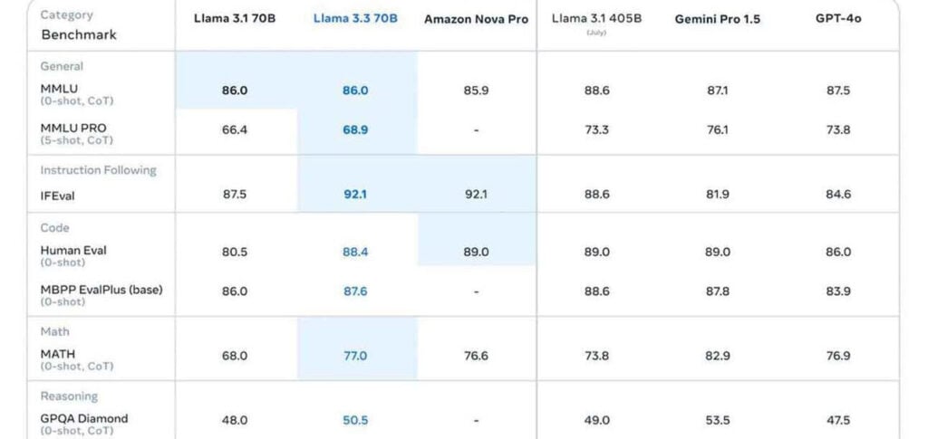 Meta lança Llama 3.3 mais enxuto e eficiente