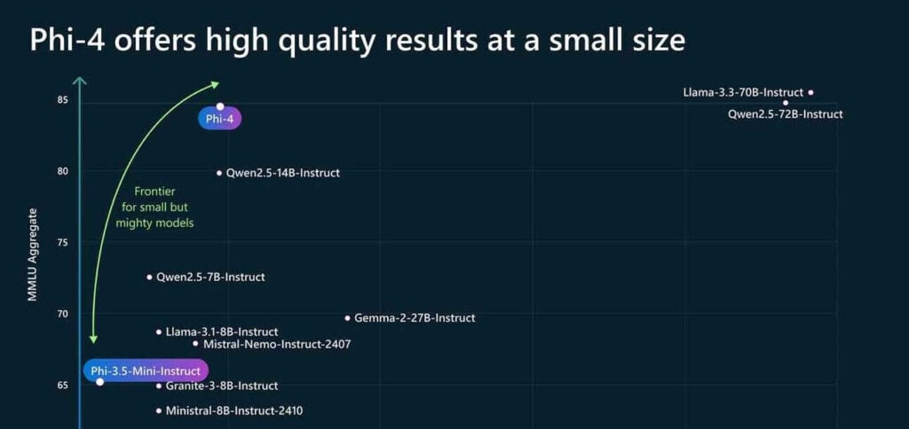 Microsoft lança Phi-4, um modelo de linguagem pequeno e poderoso