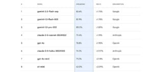 Google lança novo benchmark para testar a factualidade de LLMs