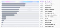 Nova IA bate recorde em benchmark de codificação