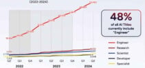 Surto de contratações em IA atinge níveis recordes em 2024